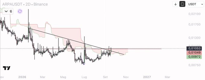 The image shows a 2D candlestick chart for ARPAUSDT on Binance, with a descending trendline and an Ichimoku cloud overlay spanning from late 2025 into 2027, with the current price hovering around 0.01053-0.01049 near a critical resistance zone. This visualizes the post's point about ARPA potentially flipping a key supply box (the red Ichimoku cloud area) to signal a trend reversal from its long-standing downtrend.
