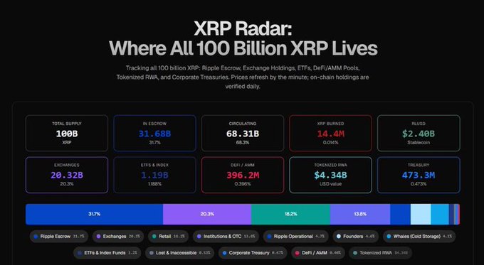 A dashboard titled 'XRP Radar: Where All 100 Billion XRP Lives' showing crypto statistics including Total Supply of 100B XRP, In Escrow 31.68B, and various holding distributions.
