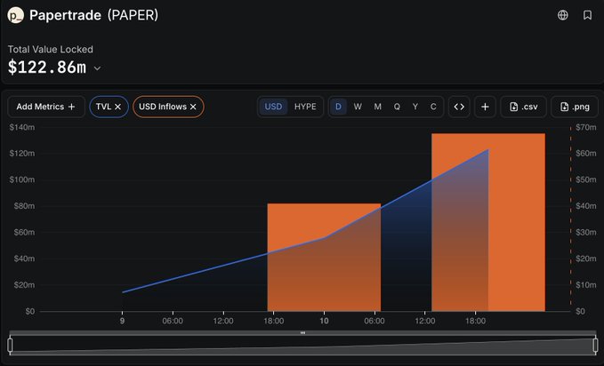 A DefiLlama dashboard for Papertrade (PAPER) shows a Total Value Locked of $122.86m alongside a "USD Inflows" chart, visually corroborating the post's claim of $100M in inflows since launch.