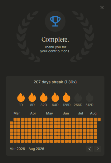 A digital achievement badge displaying "Complete. Thank you for your contributions" with a 207-day streak (1.30x multiplier), showing flame icons marking milestones from 1 to 512 days above an orange contribution grid spanning March 2026 to August 2026. The post highlights the user's sustained gEthos streak at 207 days.