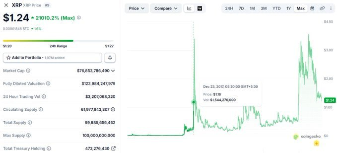 The image shows a stock chart for Bitcoin and XRP with several data points representing prices at different time intervals from January 1st, 2016 through December 31st, 2017. The XRP price reached $1,024.41 on January 1st, 2016, while its value decreased by $7.44 over the course of the calendar year, reaching $96.37 on December 31st, 2017. The stock chart illustrates Bitcoin's upward trajectory and XRP's downward trend throughout the given period.