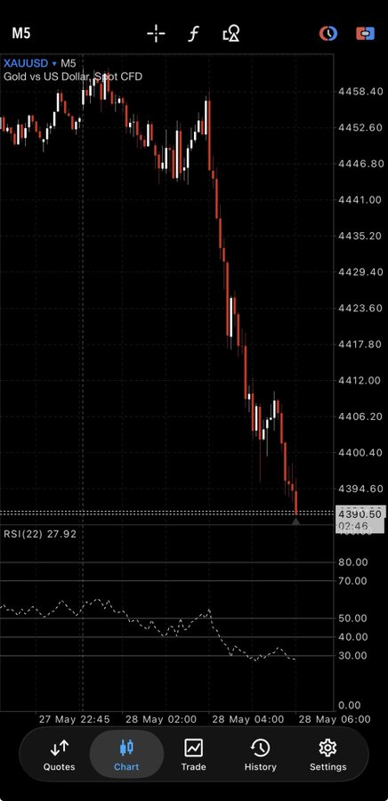 The image depicts an upside-down stock chart for a gold stock, with a downward trend showing the price decreasing over time. There are three bars of gold on the chart, each representing a specific day within the last week. This information could be relevant to investors or traders who monitor changes in gold prices, as it may suggest potential market movements and opportunities for buying or selling gold shares. The image also features text that provides additional context about the stock chart, such as news articles and descriptions about the "gold got pumped & dumped world wide It's heading to $3,800 next then $3,400 Hope you all got out of gold at the peak Now