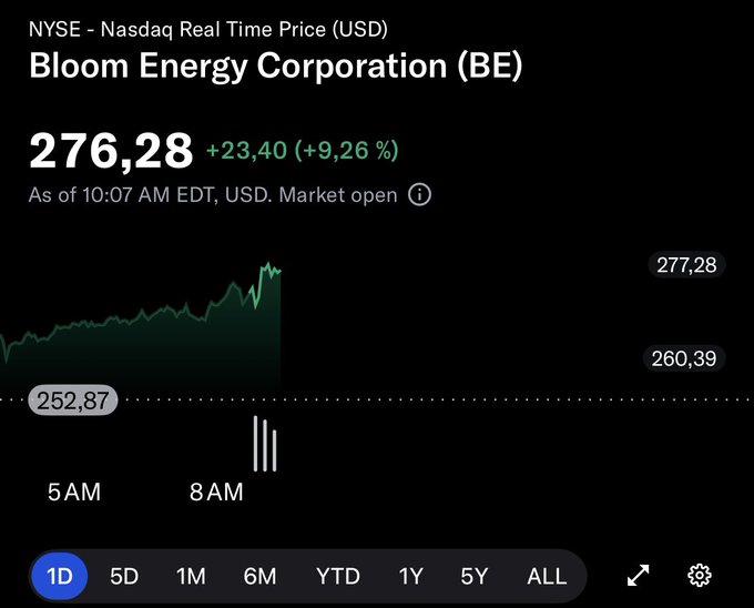 Bloomberg Energy Corp (BE) stock price chart showing a 9.26% gain to $276.28, supporting the claim of strong upward momentum since the user's position entry.
