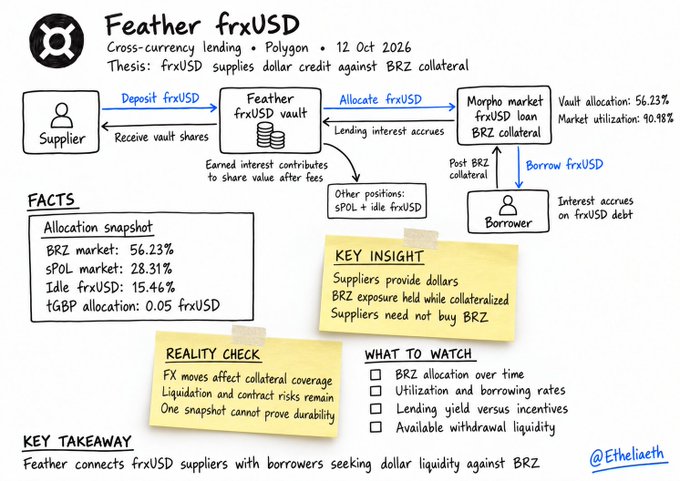 An infographic titled "Feather frxUSD" detailing cross-currency lending on Polygon, dated 12 Oct 2026, showing a thesis about supplying dollar credit against BRZ collateral, with key facts like BRZ market: 56.23%.