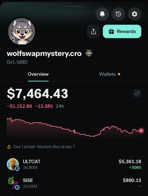 A crypto wallet app screenshot showing the account 'wolfswapmystery.cro' with a balance of $7,464.43, down 13.38% in 24 hours, alongside ULTCAT (+306%) and SISE holdings.