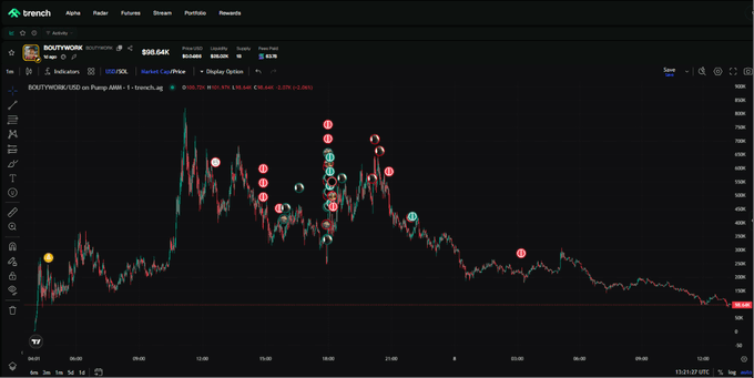The image shows a graph or chart of the stock market with red and green lines indicating the price fluctuations of a particular stock over time, possibly Bitcoin at one point. Below the graph, there's a title that reads "Traders on Trench caught the 30x while everyone else found out after the run". A user has left a message in this post asking another user named "pumpfun" to release the money they've gained from this stock.