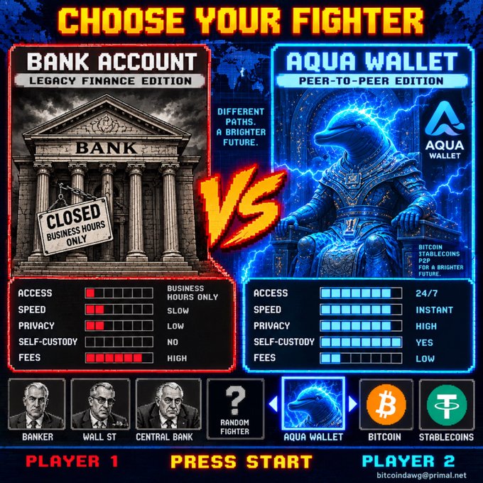 A retro arcade-style comparison titled “CHOOSE YOUR FIGHTER” contrasts “BANK ACCOUNT — LEGACY FINANCE EDITION” with “AQUA WALLET — PEER-TO-PEER EDITION,” including attributes such as access, speed, privacy, self-custody, and fees; Bitcoin and stablecoin symbols appear at the bottom.