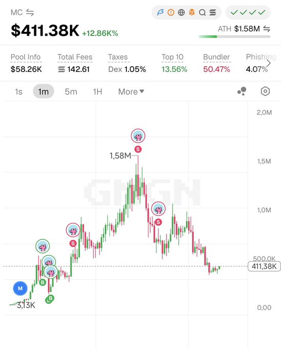 A cryptocurrency chart showing a token labeled 'MC' with a price of $411.38K, up 12.86%, displaying an ATH of $1.58M and various pool statistics including 'Bundler 50.47%' and 'Phishing 4.07%'.