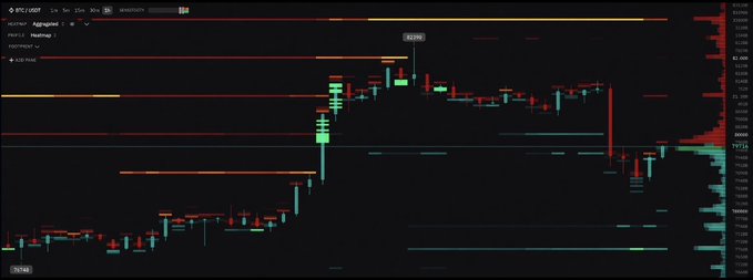 A candlestick chart of BTC/USD on the 1-minute timeframe displays Bitcoin's recent price action around $79,715, with prominent horizontal red and orange lines marking large sell walls stacked above the current price at approximately $80,000–$81,000 and an even larger wall near $83,000, visually reinforcing the post's point that Bitcoin faces heavy overhead resistance it must break through to move higher.