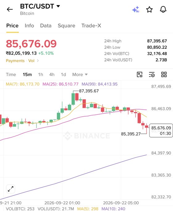 A cryptocurrency trading chart from Binance displays the BTC/USDT pair at $85,676.09 with a +5.10% gain, showing candlestick price action with MA(7), MA(25), and MA(99) indicators and a 24h high of $87,395.67.