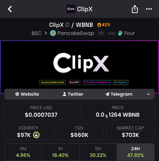 A cryptocurrency tracker app screen showing 'ClipX / WBNB' token (#25) on BSC via PancakeSwap V2, with a price of $0.0007037 USD, 0.0₅1264 WBNB, liquidity of $97K, FDV of $660K, market cap of $703K, and gains of 4.96% (5M), 18.40% (1H), 30.22% (6H), and 47.92% (24H).