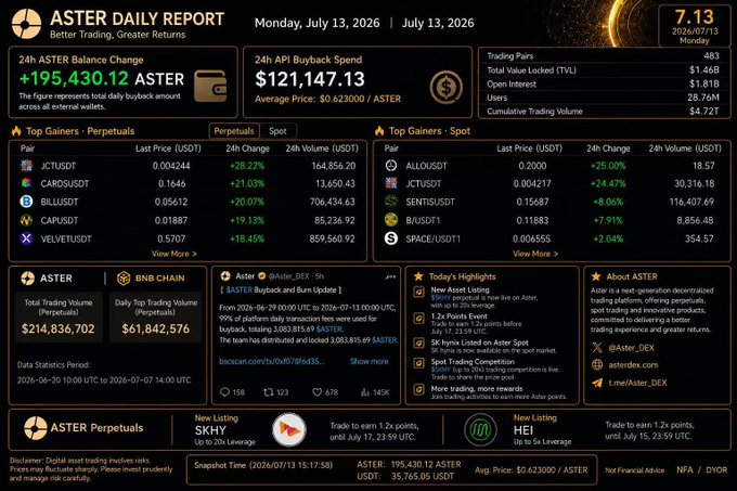 An 'ASTER DAILY REPORT' dashboard for Monday, July 13, 2026, showing trading statistics like a 24h ASTER Balance Change of +195,430.12, Total Trading Volume of $214,836,702, and lists of top gaining pairs such as JCTUSDT and CARUSDT.