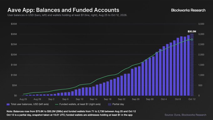 The chart from Blockworks Research shows Aave App's user balances growing from under $1M on Aug 25 to $30.2M by Oct 12, 2026, alongside funded wallets rising to 2,718. The visualization supports the post's claim of the Aave app crossing $30M in deposits within two months of launch, highlighting the rapid growth trajectory of this onchain banking product.
