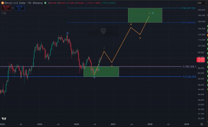 A Bitcoin weekly candlestick chart showing price projections with Elliott Wave analysis, displaying a bullish forecast targeting the 1.0 Fibonacci extension level at approximately $207,790 and the 0.786 level near $207,790, with current price at $79,223 (March 2025). The chart features yellow trendlines marking wave structures labeled i, ii, iii, iv, and v, illustrating the author's predicted sub-wave 'ii' correction within a broader five-wave impulse pattern.
