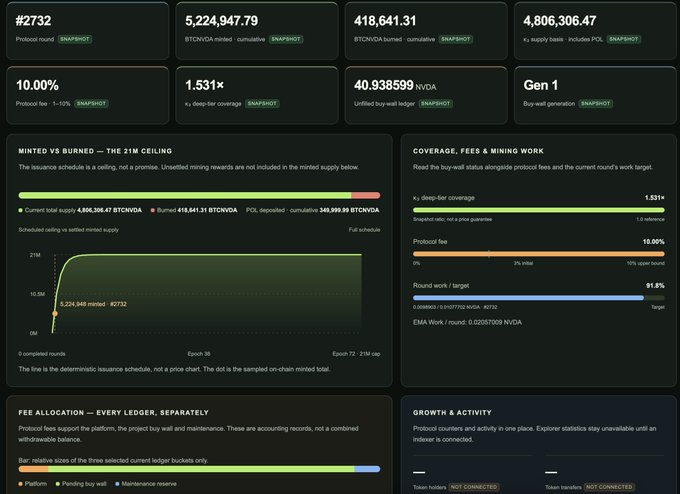 A cryptocurrency analytics dashboard displays BTCNDA protocol data including #2732 round, 5,224,347.79 cumulative minted, 418,641.31 burned, with charts showing 10.00% protocol fee and 1.531x k3 deep-bar coverage.