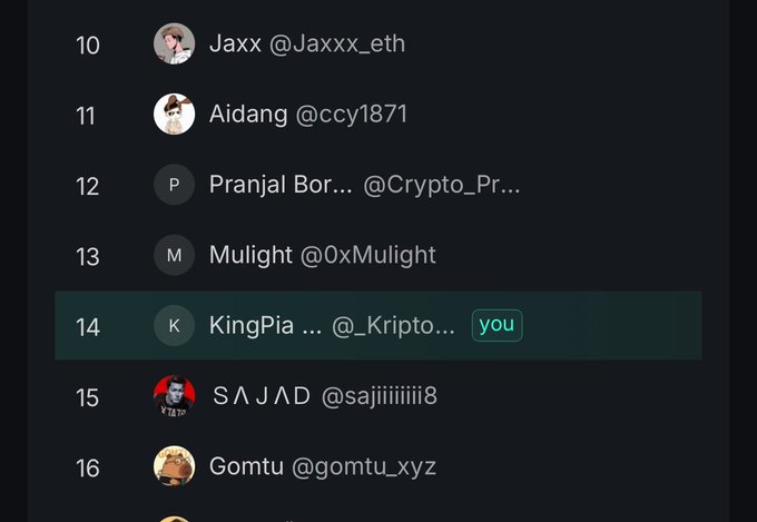 A leaderboard listing users ranked 10-16, including Jaxx @Jaxxx_eth, Aidang @ccy1871, Pranjal Bor... @Crypto_Pr..., Mulight @0xMulight, KingPia @_Kripto... marked as 'you', SAJAD @sajiiiiii8, and Gomtu @gomtu_xyz.