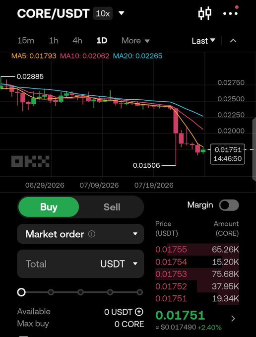 A mobile cryptocurrency trading screen on OKX shows the CORE/USDT pair in a sharp downtrend on the daily chart, with the price at 0.01751 USDT (-2.40%) and a market order buy interface.