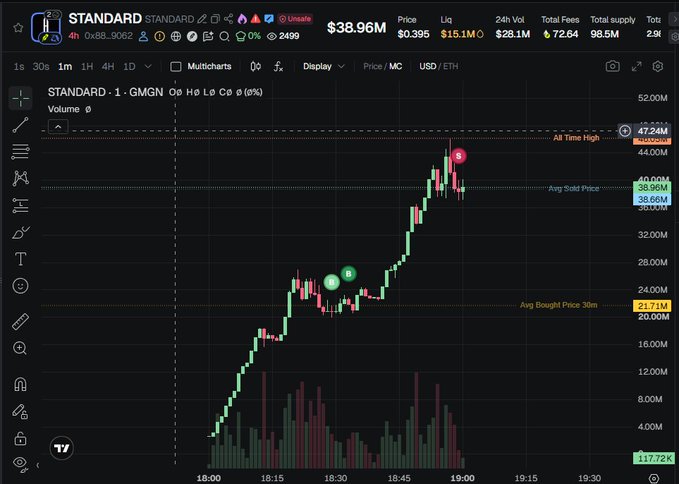A cryptocurrency trading chart on a DEX showing the token "STANDARD" at $38.96M liquidity, with a candlestick chart displaying price action from approximately $16M to $47.24M ATH.