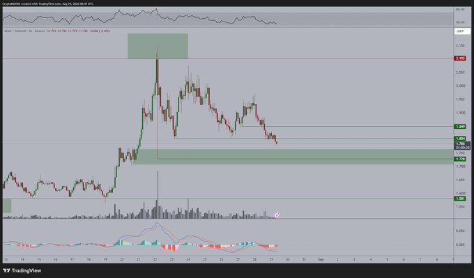 A TradingView chart of cryptocurrency NEAR/USDT displays a 4-hour candlestick view with the price hovering around $2.05 after a recent downtrend, with two green highlighted zones marking potential support areas where the post suggests a "phenomenal entry" opportunity.