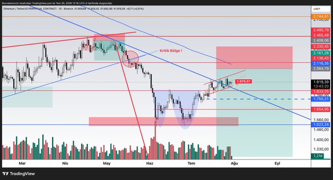 This is a TradingView candlestick chart for Ethereum/USDT (Ethereum/TetherUS PERP) showing a 1-day timeframe, displaying key price levels including a highlighted support at $1,879.87 and resistance zones near $2,320.83, with technical annotations marking a "Kritik Bölge" (Critical Zone) and a rising channel pattern, supporting the post's claim that ETH has formed a rising channel en route to $2,000 with $1,870 acting as key support.