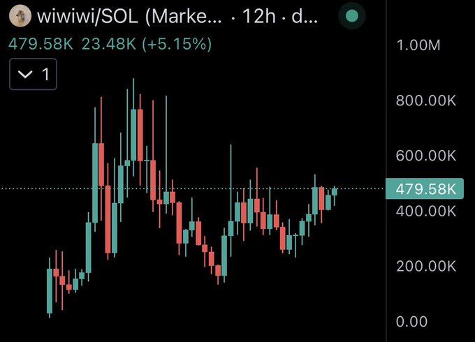 A candlestick chart for "wiiwiwi/SOL" showing a current price of 479.58K with a +5.15% increase, displayed on a dark background with green and red candles.