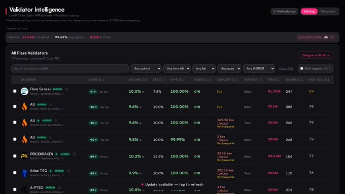 A screenshot of a 'Validator Intelligence' dashboard lists various 'All Flare Validators' such as Flare Sensei, AU, PROCERAMEN, and Atlas TSO, displaying metrics like score, net APR, fees, and stake.