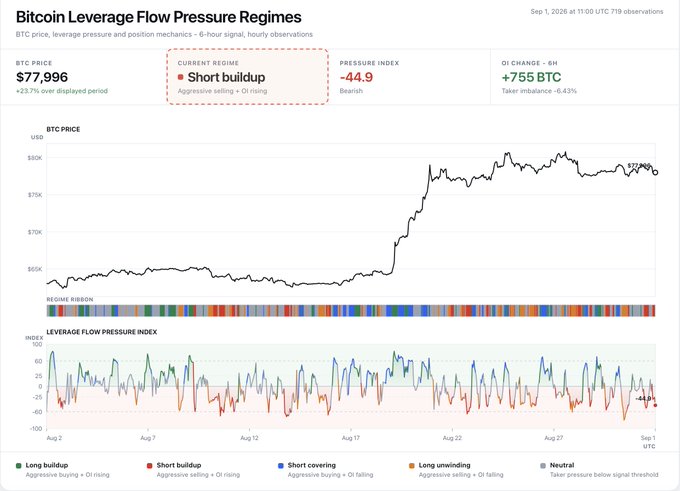 This dashboard titled "Bitcoin Leverage Flow Pressure Regimes" (dated Sep 1, 2026) shows BTC trading at $77,996 (up 23.7% over the period) with the current regime flagged as "Short buildup" driven by aggressive selling and rising open interest, reflected by a deeply bearish Pressure Index of -44.9 and a 6-hour OI change of +755 BTC (-6.43% taker imbalance).

The chart visualizes a sharp BTC price rally from ~$65K to ~$77K over the displayed period (roughly Aug 2 – Sep 1), with the lower Leverage Flow Pressure Index panel showing the recent deterioration into negative territory that confirms the post's observation of a shift into a short buildup regime at the $77K level.