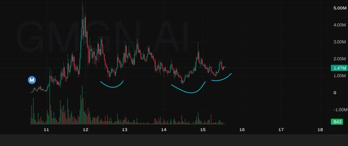 A financial candlestick chart labeled "GMGN.AI" showing price fluctuations over time.