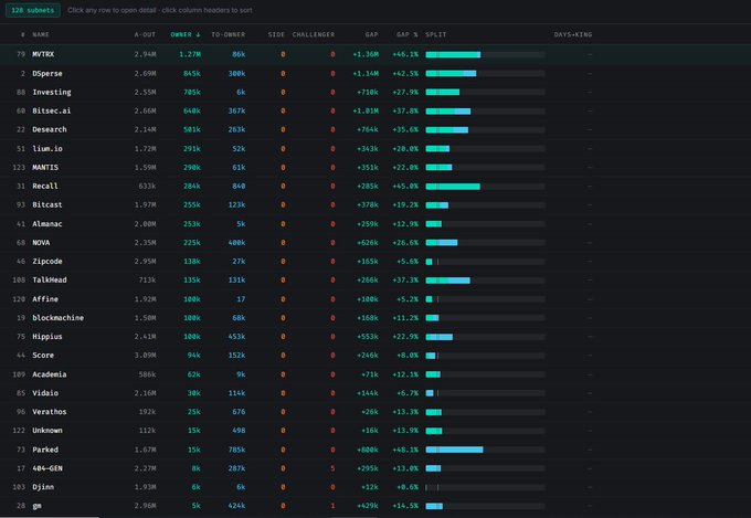 The image shows a leaderboard dashboard with 328 subnet submissions, displaying a ranked list of AI/crypto projects including MVTRX, Oparse, Investing, Bittensor, and Desearch with metrics like A-OUT, OWNER, TO-OWNER, SIDE, CHALLENGER, GAP, GAP%, and SPLIT columns, where Ridges (Rank 20) is visible in the list, supporting the post's claim that it's an underrated project on the platform.