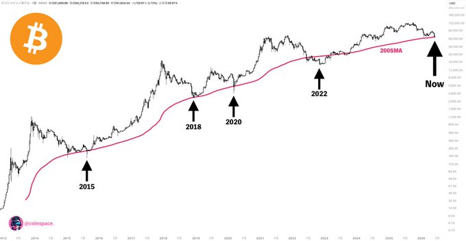 【Breaking News】  The Bitcoin price has broken below the 200-week SMA, which could mean that there are more months left until Bitcoin reaches its bottom. This time frame typically starts from August and ends at March. In this case, the next few months will be crucial as they determine whether Bitcoin will continue to fall or if it will recover and go back up again.