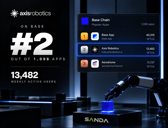 A promotional graphic for 'axisrobotics' celebrates being ranked #2 out of 1,098 apps on the Base Chain, boasting 13,482 weekly active users, behind only the Base App.