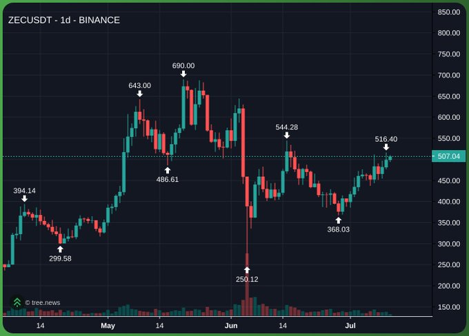 A daily candlestick chart of ZEC/USDT on Binance shows the cryptocurrency's price action, with key levels marked including a low of $250.12 and a high of $690.00, while currently trading around $507.04 near a resistance at $516.40. The chart illustrates ZEC's volatile journey—from a low of $299.58 in late April to a 2x recovery from its $250.12 bottom, supporting the post's claim of a strong rebound that mirrors the "sleeping beast" narrative.