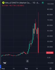 A TradingView chart for WALLE7WETH showing a 1-day candlestick view with a significant price spike up to approximately 180, marked with a sharp 9.5705% gain (-46.17% to -63.66%).