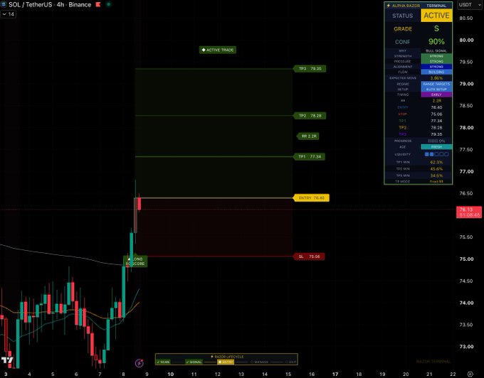 A 4H SOL/USDT Binance chart displays an active long trade setup with an Alpha Razor "S" grade and 90% confidence, showing entry at 76.40, stop loss at 75.06, and take profit targets at TP1: 77.34, TP2: 78.28, and TP3: 79.16, with win rates of 62.3%, 45.6%, and 34.5% respectively.