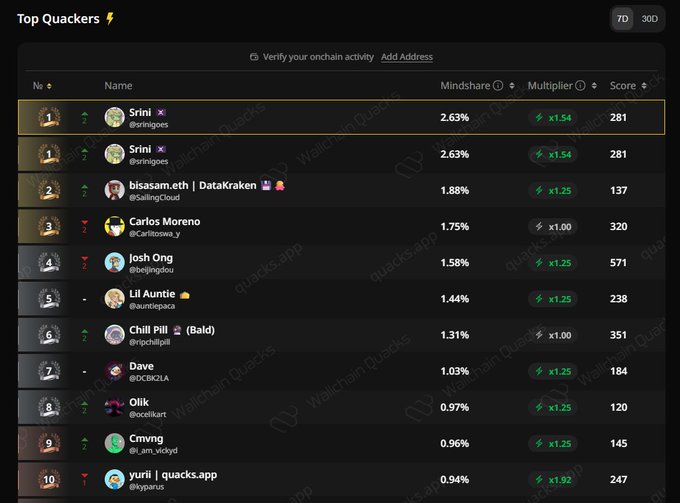 The image presents a screenshot of a mindshare leaderboard with various social media profiles displayed, including Carlito and Josh, who have both taken a break from their presence at the top of the leaderboard. The screenshot shows multiple profiles and their corresponding ranks within the leaderboard, along with information on each user's followers or "quackers". This post seems to be discussing an interesting observation about social media influence or popularity among different users.
