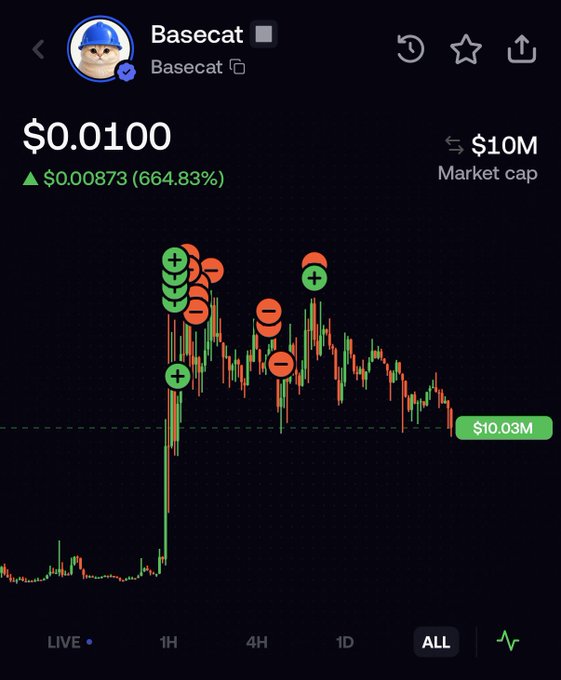 A price chart for the Basecat meme token on Base shows a steep decline from its peak, with an ALL timeframe view of its 664.83% gain now tapering to a $10.03M market cap—visually supporting the "not lookin great" sentiment as the chart trends downward following its initial spike.