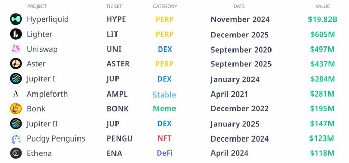 A table listing the top 10 crypto airdrops by value if held, led by Hyperliquid's HYPE at $19.82B in November 2024, followed by Lighter's LIT at $605M in December 2025, with other notable entries including Uniswap (UNI, $497M), Aster (ASTER, $437M), and Jupiter I (JUP, $284M). The chart visually emphasizes the massive gap between the #1 and #2 airdrops, supporting the post's commentary on the disparity between top performers.