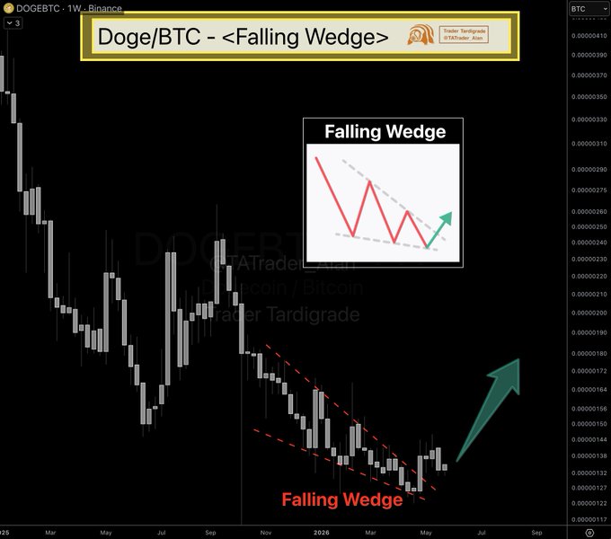 The image shows a chart with lines representing price movements for different cryptocurrencies. A falling wedge indicates that one cryptocurrency has experienced an increase, while another has faced a decrease. The main focus of the image seems to be Dogecoin (Doge), which is outperforming all other cryptos according to the post's statement. The title "Doge/BTC - Falling Wedge" suggests that the chart highlights this interesting relationship between Bitcoin and the cryptocurrency market, demonstrating how one asset may perform better than another.