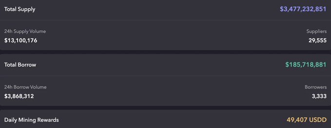 A dashboard showing JustLendDAO metrics with Total Supply of $3,477,232,851 from 29,555 suppliers, Total Borrow of $185,718,881 from 3,333 borrowers, and Daily Mining Rewards of 49,407 USDD.