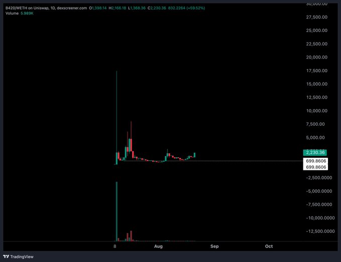 A TradingView chart displays B420(W)ETH on Uniswap, showing a dramatic spike in price and volume during early August before settling.