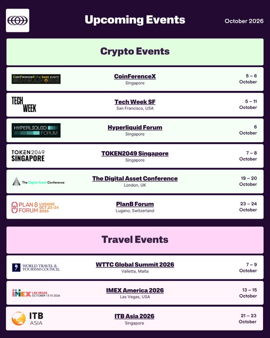 An Upcoming Events list for October 2026 including crypto events like CoinFerenceX Singapore, Tech Week SF, TOKEN2049 Singapore, and Plan B Forum in Lugano, plus travel events like WTTC Global Summit and ITB Asia.