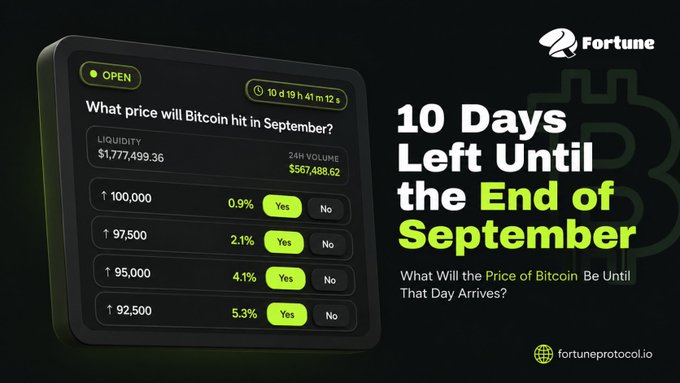 A promotional image for fortuneprotocol.io's prediction market asking 'What price will Bitcoin hit in September?' with odds for 100,000 (0.9%), 97,500 (2.1%), 95,000 (4.1%), and 92,500 (5.3%), and text stating '10 Days Left Until the End of September.'
