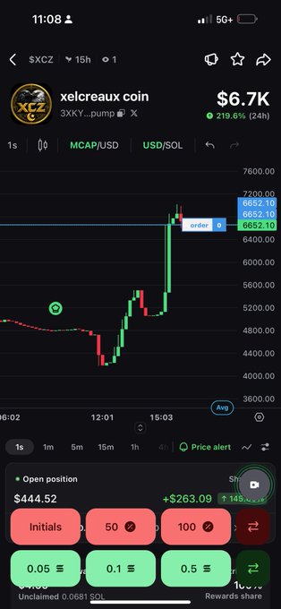 A crypto trading app showing the $XCZ token (xelcreaux coin) trading pair MCAP/USD and USD/SOL with a current price of $6.7K, up 219.6% in 24 hours, featuring a candlestick chart and an open position showing +$263.09 profit on a $444.52 trade.