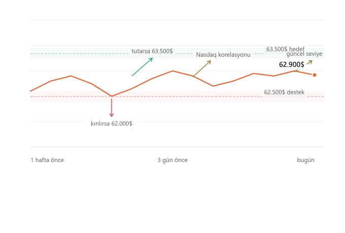 The image displays a 7-day price chart showing BTC fluctuating between a support level of $62,500 and a target/resistance of $63,500, with the current price at $62,900 near the day's peak of $63,400, alongside annotations noting "Nasdaq korelasyonu" (Nasdaq correlation) and a downward arrow indicating a potential drop to $62,000 if support breaks—visually reinforcing the post's observation that Bitcoin's movement is closely tracking today's Nasdaq activity.