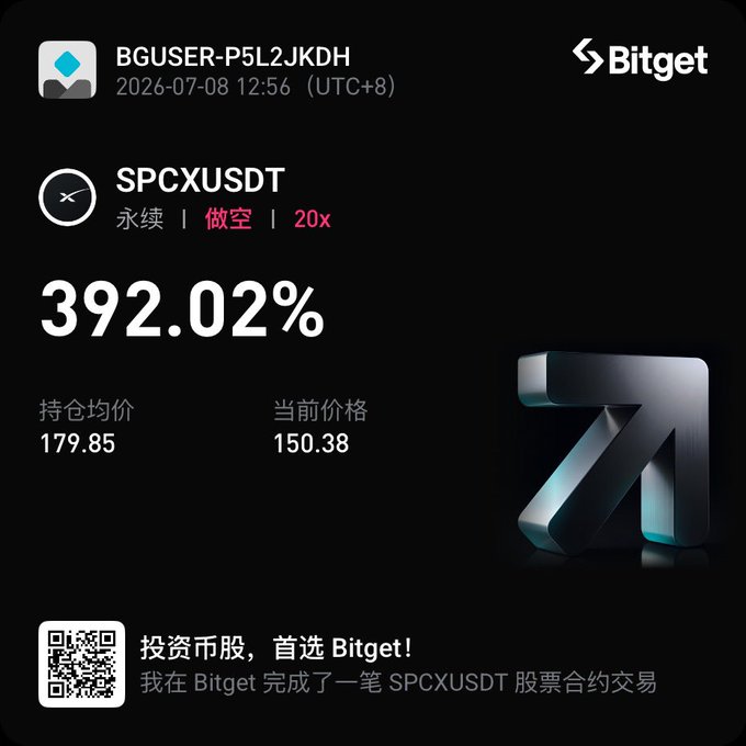 A Bitget trading app screenshot displays a SPCXUSDT perpetual short position with 20x leverage showing a -392.02% return, with an entry price of 179.85 and current price of 150.38, dated 2026-07-08.