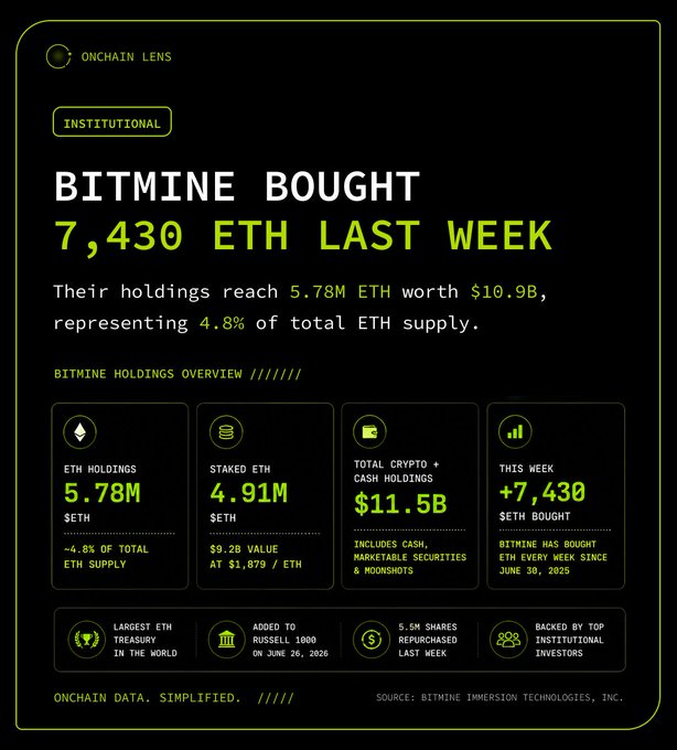 The "Onchain Lens" infographic details Bitmine's acquisition of 7,430 ETH last week, bringing their total holdings to 5.78M ETH (~$10.9B), including 4.91M ETH staked, and $11.5B in combined crypto, cash, and "MoonShots" holdings. The visual highlights Bitmine as the world's largest ETH treasury with a 4.8% share of total supply, featuring a buyback of 5.5M shares and additions to the Russell 1000 index as backing by top institutional investors.