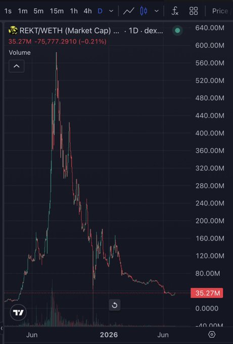 A trading chart showing the price performance of REKT/WETH token, displaying a significant rise to a peak near 600M market cap followed by a steep decline, currently at 35.27M with a change of -75,777.2910 (-0.21%).