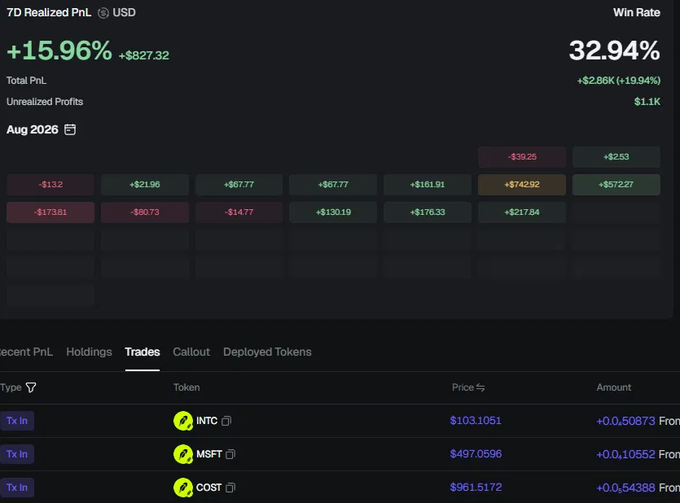 Trading dashboard showing "7D Realized PnL" of "+15.96% +$827.32" with a "Win Rate" of "32.94% +$2.86K (+19.94%)", featuring Aug 2026 daily PnL cells and recent trades in tokens INTC, MSFT, and COST.