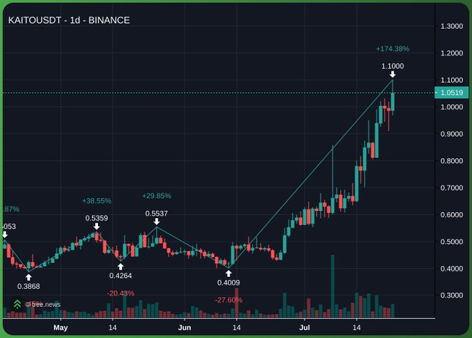 The image shows a daily candlestick chart of KaitoUSDT on Binance, depicting price swings from a low of 0.3868 in May, a mid-period dip to 0.4009 in June, followed by a sharp rally peaking at 1.1000 (+174.38%) in mid-July. The dramatic vertical price spike on the right side, marked with the headline percentage gain, visually supports the post's sarcastic "buy the rumor" jab — the chart essentially shows what a textbook frontrun looks like, with the announcement aligning perfectly with the parabolic move.
