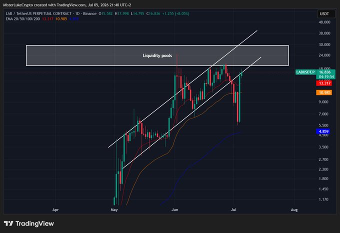 TradingView candlestick chart for MisterLukeCrypto showing the LAB/USDT perpetual contract on Binance with EMA indicators, a 'Liquidity pools' annotation, and price around 15.317 with a descending trend.